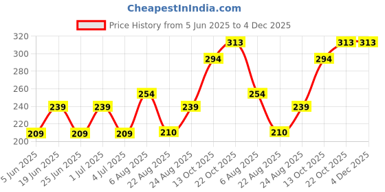 myntra.com DressBerry Artificial Stones Studded Circular Shaped Korean Drop Earrings dressberry Price History Graph from 5 Jun 2025 to 4 Dec 2025
