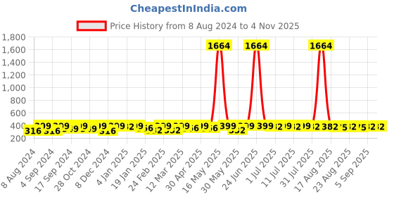 myntra.com DressBerry Artificial Stones Studded Contemporary Drop Earrings dressberry Price History Graph from 8 Aug 2024 to 2 Nov 2025