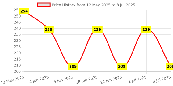 myntra.com DressBerry Artificial Stones Studded Contemporary Korean Drop Earrings dressberry Price History Graph from 12 May 2025 to 3 Jul 2025