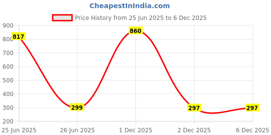 myntra.com DressBerry Artificial Stones Studded Contemporary Shaped Studs dressberry Price History Graph from 25 Jun 2025 to 5 Dec 2025