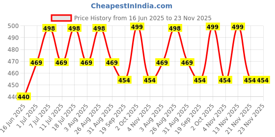myntra.com DressBerry Artificial Stones Studded Floral Shaped Studs dressberry Price History Graph from 16 Jun 2025 to 23 Nov 2025