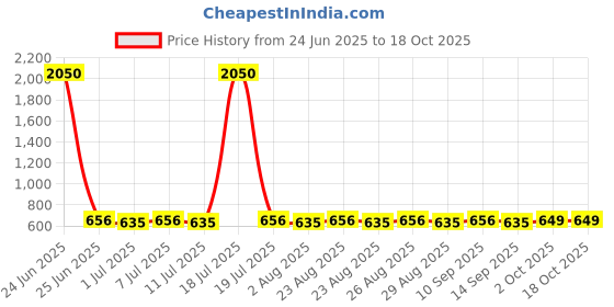 myntra.com DressBerry Artificial Stones Studded Oval Shaped Drop Earrings dressberry Price History Graph from 24 Jun 2025 to 18 Oct 2025