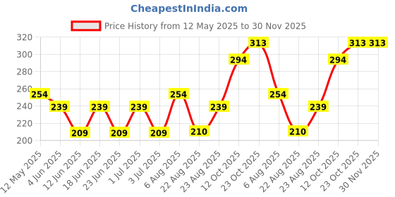 myntra.com DressBerry Artificial Studded and Beaded Contemporary Drop Earrings dressberry Price History Graph from 12 May 2025 to 30 Nov 2025
