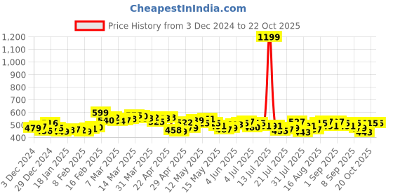 myntra.com DressBerry Artistic Edge Printed Sweatshirt dressberry Price History Graph from 3 Dec 2024 to 22 Oct 2025