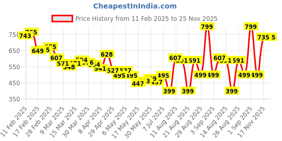 myntra.com DressBerry Artsy Aura Printed Wrap Top dressberry Price History Graph from 11 Feb 2025 to 25 Nov 2025