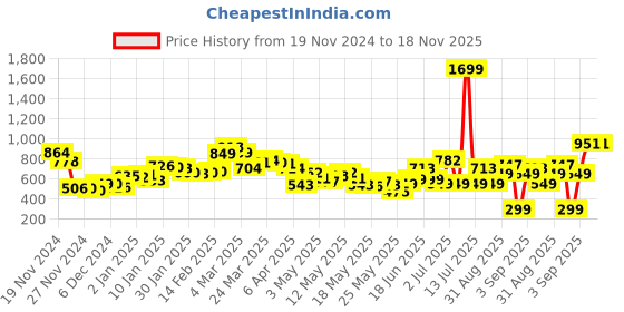 myntra.com DressBerry Artsy Gal Off-Shoulder Layered Sheath Dress dressberry Price History Graph from 19 Nov 2024 to 18 Nov 2025