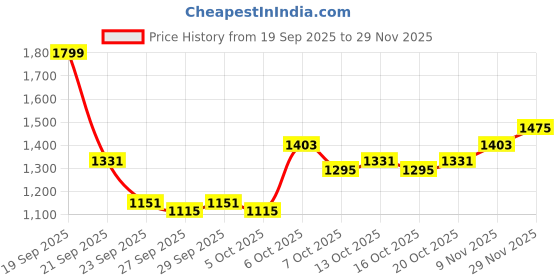 myntra.com DressBerry Asymmetric A-Line Mini Skirts dressberry Price History Graph from 19 Sep 2025 to 29 Nov 2025