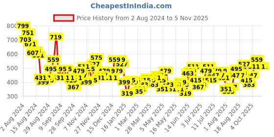 myntra.com dressberry glam DressBerry Asymmetric Neck Ruched Top dressberry glam Price History Graph from 2 Aug 2024 to 3 Nov 2025