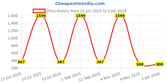 myntra.com DressBerry Asymmetric Neck Top dressberry Price History Graph from 22 Jun 2025 to 3 Jan 2026