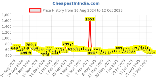 myntra.com DressBerry Asymmetrical Ace Basic Jumpsuit dressberry Price History Graph from 16 Aug 2024 to 12 Oct 2025