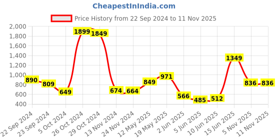 myntra.com DressBerry Asymmetrical Allure One-Shoulder Fitted Top dressberry Price History Graph from 22 Sep 2024 to 10 Nov 2025