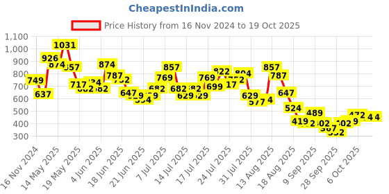 myntra.com DressBerry Athleisure Typo-Embossed Drop Sleeves Tee dressberry Price History Graph from 16 Nov 2024 to 18 Oct 2025