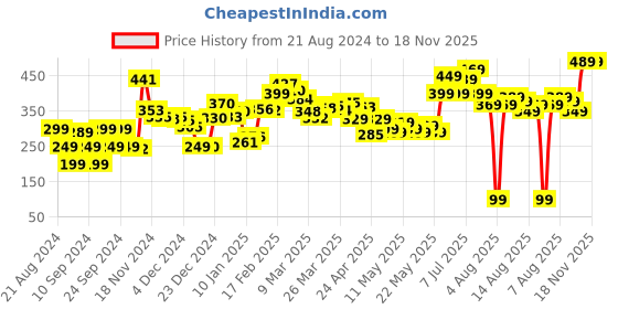 myntra.com DressBerry Auburn Off-Shoulder Gathered Crop Top dressberry Price History Graph from 21 Aug 2024 to 17 Nov 2025
