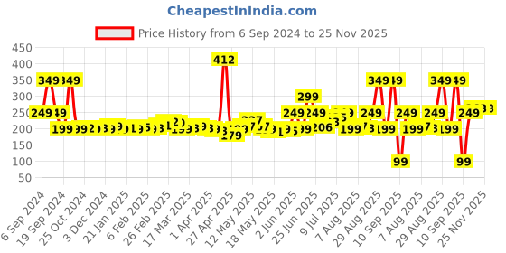 myntra.com DressBerry Awesomeness Unleashed Grunge Printed Boxy Crop T-shirt dressberry Price History Graph from 6 Sep 2024 to 25 Nov 2025