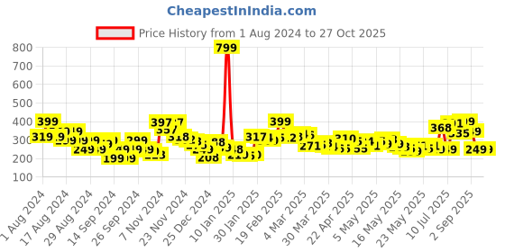 myntra.com DressBerry Bae-Sic Bee Grunge Groove T-shirt dressberry Price History Graph from 1 Aug 2024 to 26 Oct 2025