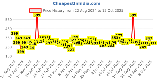 myntra.com DressBerry Bae-Sic Bee Text Play Drop-Shoulder Sleeve T-shirt dressberry Price History Graph from 22 Aug 2024 to 13 Oct 2025