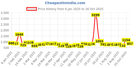 myntra.com DressBerry Baguette Shoulder Bag dressberry Price History Graph from 6 Jan 2025 to 26 Oct 2025