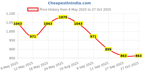 myntra.com DressBerry Baguette Shoulder Bag dressberry Price History Graph from 9 May 2025 to 27 Oct 2025