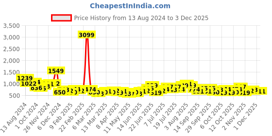 myntra.com DressBerry Baguette Shoulder Bag with Chain Strap dressberry Price History Graph from 13 Aug 2024 to 1 Dec 2025