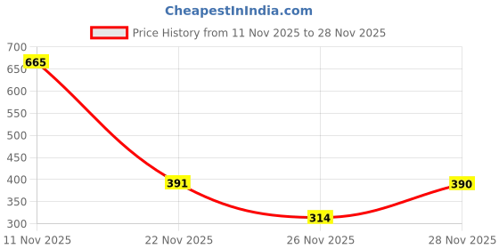 myntra.com DressBerry Bandeau Bra Full Coverage Lightly Padded dressberry Price History Graph from 11 Nov 2025 to 28 Nov 2025
