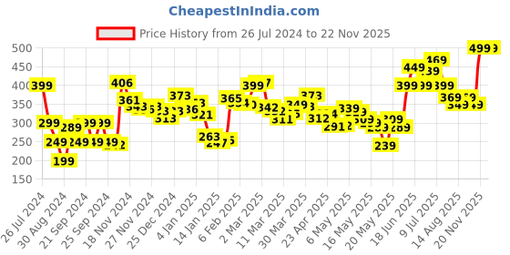 myntra.com DressBerry Barbie But Better Ribbed Cut-Out Crop Top dressberry Price History Graph from 26 Jul 2024 to 22 Nov 2025