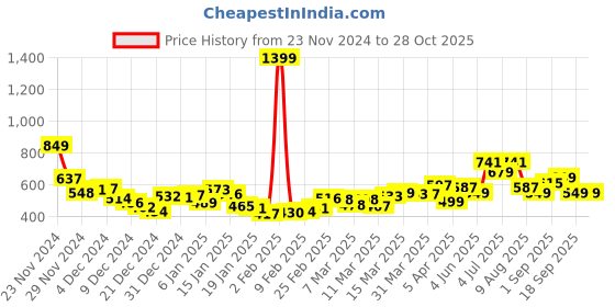 myntra.com DressBerry BarbieCore Chic Seersucker Cut Out Detail Mini Dress dressberry Price History Graph from 23 Nov 2024 to 28 Oct 2025