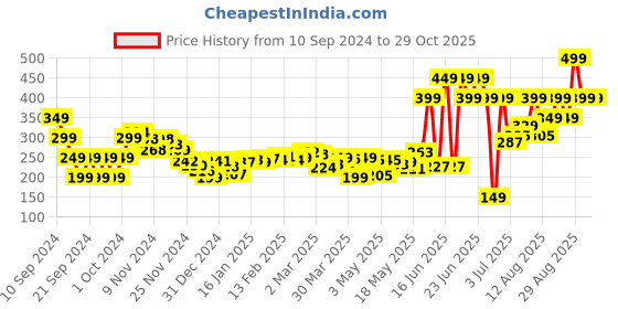myntra.com DressBerry Barbiecore Era Bow Detail Textured Knit Crop Top dressberry Price History Graph from 10 Sep 2024 to 29 Oct 2025
