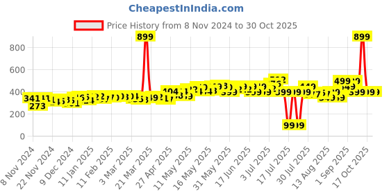 myntra.com DressBerry Barbiecore Power Puff Sleeves A-Line Top dressberry Price History Graph from 8 Nov 2024 to 29 Oct 2025