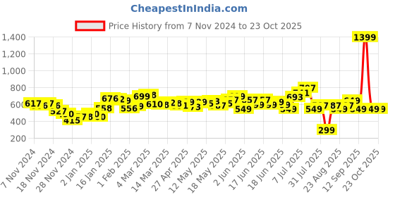 myntra.com DressBerry Barbiecore Ruffled Sheath Mini Dress With Slit dressberry Price History Graph from 7 Nov 2024 to 22 Oct 2025