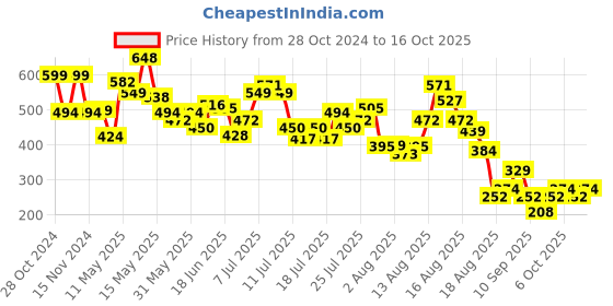 myntra.com DressBerry Basic Bee Printed Ruched Drop-Sleeves Top dressberry Price History Graph from 28 Oct 2024 to 16 Oct 2025
