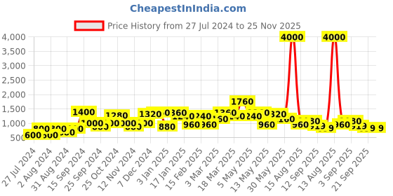 myntra.com DressBerry Basic Jumpsuit dressberry Price History Graph from 27 Jul 2024 to 24 Nov 2025