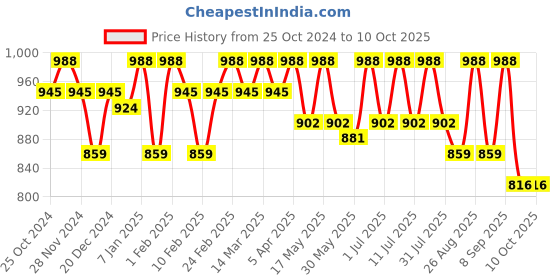 myntra.com DressBerry Basic Jumpsuit dressberry Price History Graph from 25 Oct 2024 to 10 Oct 2025