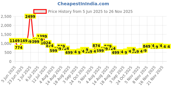 myntra.com DressBerry Basic Jumpsuit dressberry Price History Graph from 5 Jun 2025 to 25 Nov 2025