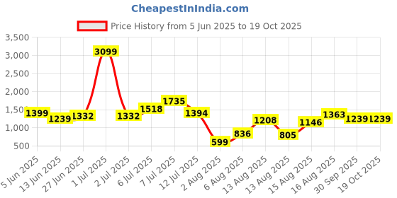 myntra.com DressBerry Basic Jumpsuit dressberry Price History Graph from 5 Jun 2025 to 17 Oct 2025