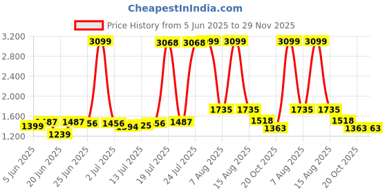 myntra.com DressBerry Basic Jumpsuit dressberry Price History Graph from 5 Jun 2025 to 28 Nov 2025