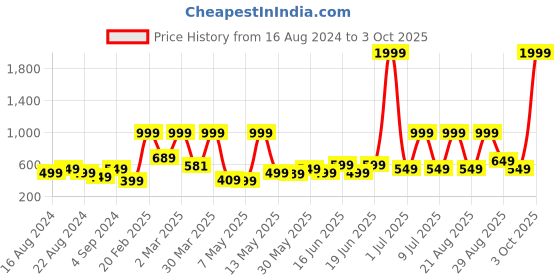 myntra.com Dressberry Basics Breathe Basics Magic A-Line Dress with Belt dressberry basics Price History Graph from 16 Aug 2024 to 3 Oct 2025