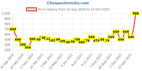 myntra.com Dressberry Basics Breathe Basics Minimal Powerhouse A-Line Dress with Belt dressberry basics Price History Graph from 16 Sep 2024 to 23 Oct 2025