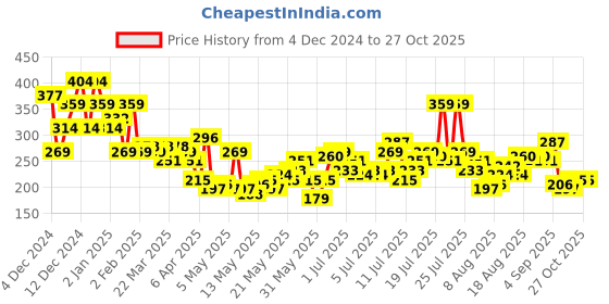 myntra.com dressberry basics DressBerry Abstract Printed Puff Sleeves Top dressberry basics Price History Graph from 4 Dec 2024 to 27 Oct 2025