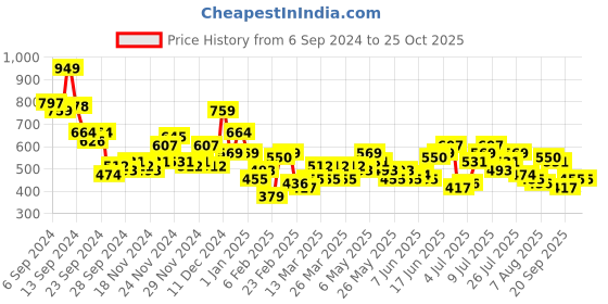 myntra.com dressberry basics DressBerry Pinstriped Peter Pan Collar A-Line Dress dressberry basics Price History Graph from 6 Sep 2024 to 25 Oct 2025
