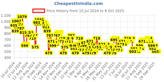 myntra.com Dressberry Basics Flared High-Rise Stretchable Jeans With Chains dressberry basics Price History Graph from 10 Jul 2024 to 7 Oct 2025