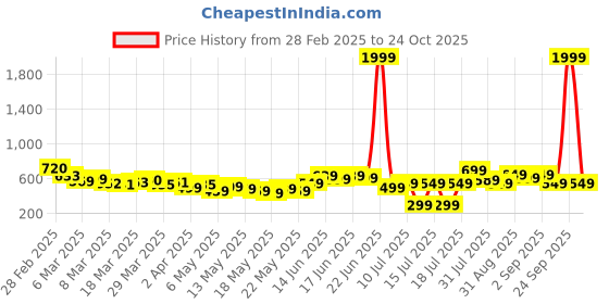 myntra.com Dressberry Basics Fusion Illusion A-Line Mini Dress with Belt dressberry basics Price History Graph from 28 Feb 2025 to 24 Oct 2025