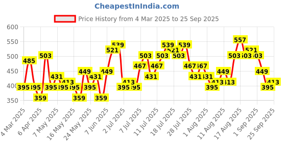 myntra.com Dressberry Basics Glam Shoulder Straps Flounce Hem Bodycon Midi Dress dressberry basics Price History Graph from 4 Mar 2025 to 25 Sep 2025