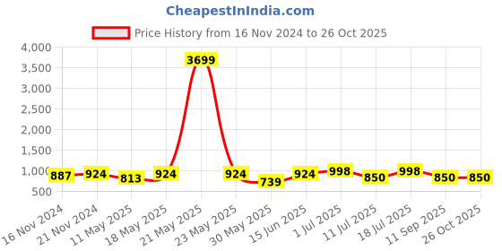 myntra.com Dressberry Basics Grey Cotton Hooded Pullover Sweatshirt dressberry basics Price History Graph from 16 Nov 2024 to 25 Oct 2025