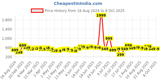 myntra.com Dressberry Basics Grey Matter Pattern Play A-Line Dress with Belt dressberry basics Price History Graph from 16 Aug 2024 to 7 Oct 2025