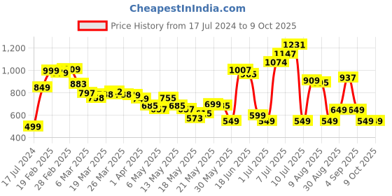 myntra.com Dressberry Basics Midnight Noir Flowy & Flirty Sleeves A-Line Dress dressberry basics Price History Graph from 17 Jul 2024 to 8 Oct 2025