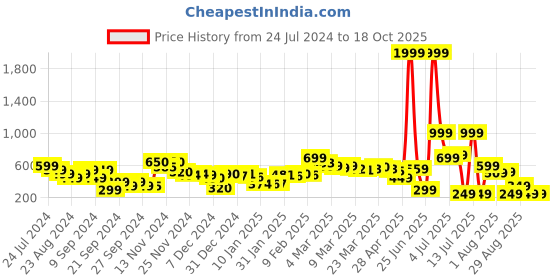 myntra.com Dressberry Basics Patch Perfect Cutesy Crop Boxy T-shirt dressberry basics Price History Graph from 24 Jul 2024 to 4 Oct 2025