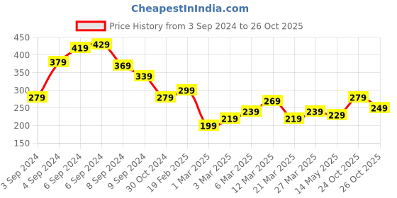myntra.com Dressberry Basics Ribbed Puff Sleeve Top dressberry basics Price History Graph from 3 Sep 2024 to 26 Oct 2025