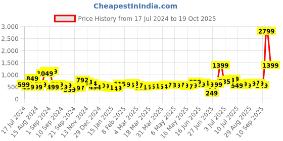 myntra.com Dressberry Basics Spot Obsession Vintage Vibes A-Line Dress dressberry basics Price History Graph from 17 Jul 2024 to 19 Oct 2025