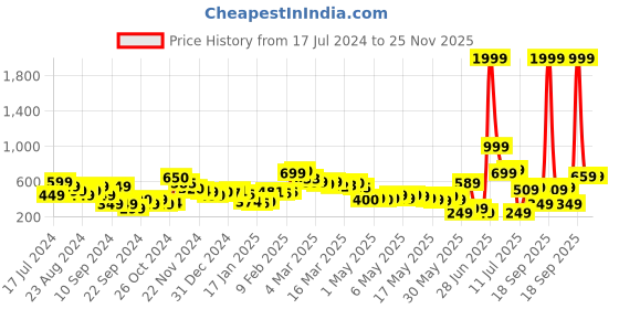 myntra.com Dressberry Basics The Box Effect Pocketed Boxy Crop T-shirt dressberry basics Price History Graph from 17 Jul 2024 to 25 Nov 2025