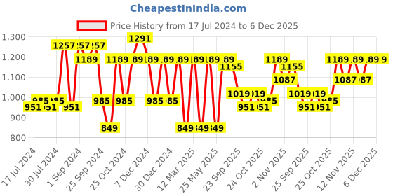 myntra.com Dressberry Basics Women Wait Until Black Slim Fit High-Rise Stretchable Jeans dressberry basics Price History Graph from 17 Jul 2024 to 5 Dec 2025